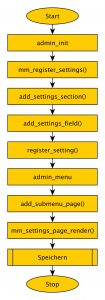 Abb.: Settings-API Flussdiagramm des Speicherns